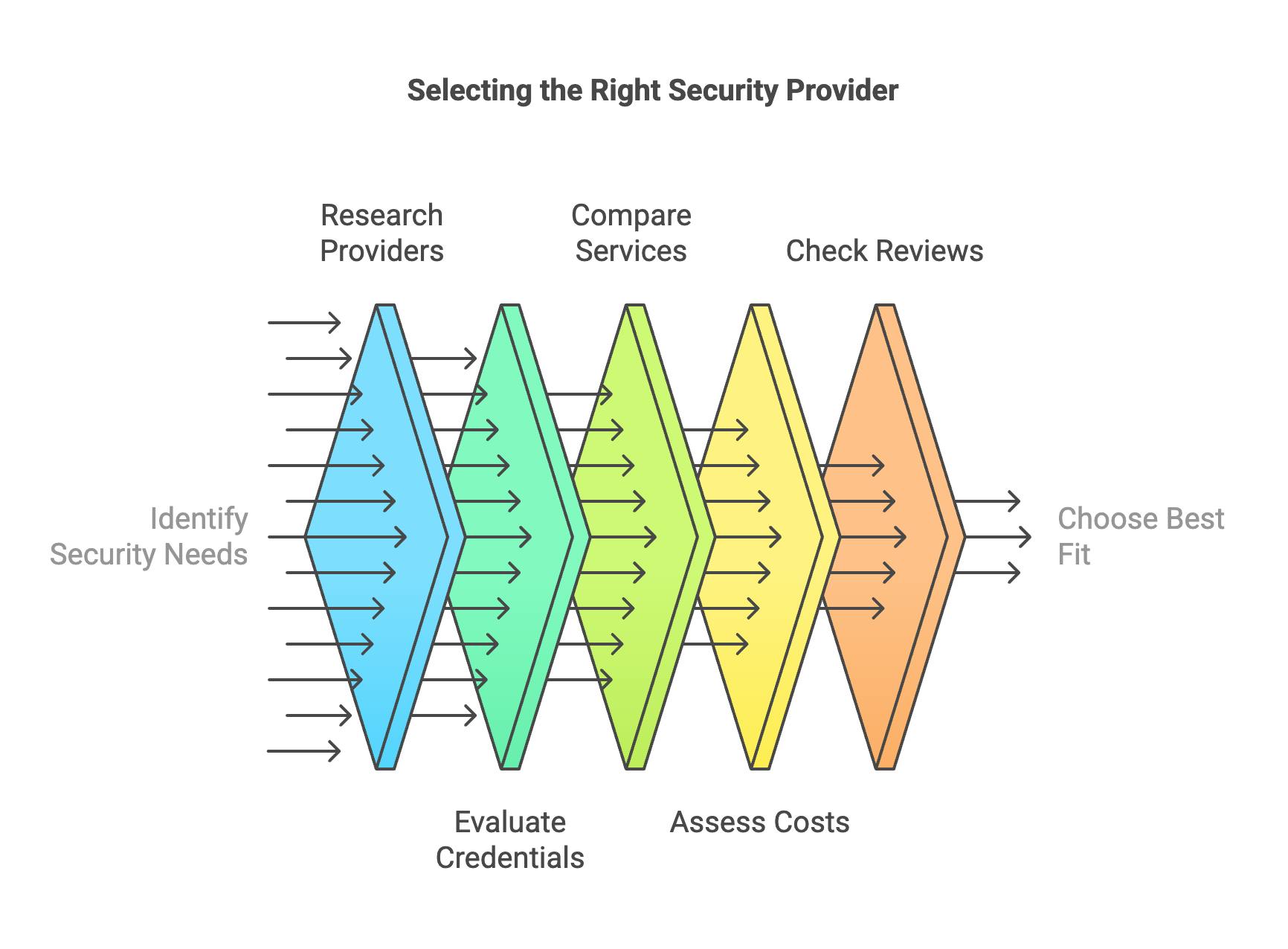 Flow chart of steps to select right security guard service provider